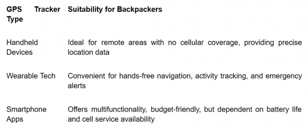 Types of GPS Trackers Suitable for Backpackers
